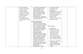 Orang, binatang,
benda di sekitar dan
relevan dengan
kehidupan siswa,
dengan memberikan
keteladanan tentang
perilaku disiplin,
percaya diri,
bertanggung jawab,
cinta damai, dan kerja
sama.
berusaha menggunakan
bahasa Inggris untuk
menyebutkan dan
menanyakan tingkah
laku/ tindakan/fungsi
orang, binatang, benda
dalam konteks
pembelajaran, simulasi,
role-play, dan kegiatan lain
yang terstruktur.
Menalar/Mengasosiasi
; Membandingkan
ungkapan menyebutkan
dan menanyakan tingkah
laku/ tindakan/fungsi
orang, binatang, benda
yang telah dikumpulkan
dari berbagai sumber
tersebut di atas.
; Membandingkan
ungkapan menyebutkan
dan menanyakan tingkah
laku/ tindakan/fungsi
orang, binatang, benda
yang telah dipelajari
tersebut di atas dengan
yang ada di sumber-
sumber lain, atau dengan
yang digunakan dalam
bahasa lain.
; Memperoleh balikan
teks yang menuntut
pemahaman dan
kemampuan
menghasilkan teks yang
di dalamnya termasuk
tindakan menyebutkan
dan menanyakan
tingkah laku/
tindakan /fungsi orang,
binatang, benda.
Keterampilan:
; Unjuk kerja
Simulasi dan/atau
bermain peran (role
play) dalam bentuk
interaksi dengan
menyebutkan dan
menanyakan tingkah
laku/ tindakan/fungsi
orang, binatang, benda.
; Observasi: (penilaian
yang bertujuan
untuk memberikan
balikan secara lebih
cepat)
- 35 -
 