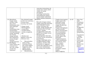 instruksi (instruction), (b)
tanda atau rambu (short
notice), (c) tanda
peringatan
(warning/caution) dan
menuliskannya dalam
jurnal belajar sederhana
dalam bahasa Indonesia.
3.10; Memahami
fungsi sosial,
struktur teks,
dan unsur
kebahasaan dari
teks deskriptif
dengan
menyatakan dan
menanyakan
tentang deskripsi
orang, binatang,
dan benda,
sangat pendek
dan sederhana,
sesuai dengan
konteks
penggunaannya.
4.12 Menangkap
makna dalam teks
deskriptif lisan
dan tulis, sangat
pendek dan
sederhana.
Teks deskriptif sangat
pendek dan sederhana,
tentang orang,
binatang, dan benda
; Fungsi sosial
Membanggakan,
mengenalkan,
mengidentifikasi,
memuji, mengkritik,
dsb.
; Struktur text
(gagasan utama dan
informasi rinci)
a Menyebutkan
nama orang,
binatang, benda
dan nama bagian-
bagiannya yang
dipilih untuk
dideskripsikan
b Menyebutkan
Mengamati
; Menyalin dengan tulisan
tangan yang rapi beberapa
teks deskriptif tentang
orang, binatang, dan
benda, sangat pendek dan
sederhana dari berbagai
sumber, dengan
menggunakan ejaan dan
tanda baca dengan benar.
; Membaca dan
mendengarkan teks-teks
tersebut untuk memahami
isi pesannya.
; Dengan bimbingan guru,
mengidentifikasi fungsi
sosialnya, struktur teks
(termasuk a.l. gagasan
utama dan informasi rinci),
dan unsur kebahasaan
dari setiap teks tersebut.
; Tingkat ketercapaian
fungsi sosial teks
deskriptif orang,
binatang, benda,
sangat pendek dan
sederhana.
; Tingkat kelengkapan
dan keruntutan
dalam menyebutkan
dan menanyakan
tentang deskripsi
orang, binatang,
benda dalam teks
derkriptif.
; Tingkat ketepatan
unsur kebahasaan:
tata bahasa, kosa
kata, ucapan,
tekanan kata,
intonasi, ejaan,
tanda baca,
kerapihan tulisan
tangan.
; Sikap tanggung
24 JP ; Buku Teks
wajib
; Keteladanan
ucapan dan
tindakan
guru
menggunaka
n setiap
tindakan
komunikasi
interpersonal
/
transaksiona
l dengan
benar dan
akurat
; Contoh teks
dari sumber
otentik
; Sumber dari
internet,
seperti:
- www.daily
english.co
m
- http://am
- 42 -
 
