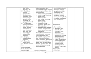 tall, short,
beautiful, dll.
(4 Kata kerja
untuk
menyatakan
keadaan dan
tindakan rutin
dalam simple
present tense:
be, have, go,
play,get, take, dll.
(5 Penggunaan
nominal singular
dan plural secara
tepat, dengan
atau tanpa a,
the, this, those,
my, their, dsb
secara tepat
dalam frasa
nominal
(6 Ucapan,
tekanan kata,
intonasi
(7 Ejaan dan
tanda baca
(8 Tulisan tangan
Topik
Orang, binatang,
benda di sekitar dan
relevan dengan
telah terkumpul tsb.,
secara lebih cermat dengan
cara mengidentifikasi dan
menyebutkan:
- fungsi sosial setiap teks
- nama orang, binatang,
benda yang
dideskripsikan
- sifat orang, binatang,
benda yang
dideskripsikan
- tindakan orang,
binatang, benda yang
dideskripsikan
- kosa kata, tata bahasa,
ucapan, tekanan kata,
ejaan, tanda baca yang
digunakan
; Secara kolaboratif meniru
contoh-contoh yang ada
untuk membuat teks
deskriptif sangat pendek
dan sederhana tentang
orang, binatang, dan benda
untuk mencapai fungsi
sosial yang berbeda-beda,
dengan struktur teks, dan
unsur kebahasaan yang
sesuai konteks.
Menalar/Mengasosiasi
sederhana berbahasa
Indonesia tentang
pengalaman belajar
memahami dan
menghasilkan teks
deskriptif tentang
orang, binatang, benda,
termasuk kemudahan
dan kesulitannya.
Pengetahuan:
; Tes tertulis
- Membaca dan
menulis teks
deskriptif yang
menuntut
pemahaman dan
pemaparan tentang
deskripsi orang,
binatang, benda.
- Tugas menganalisis
dan menghasilkan
teks deskriptif
tentang orang,
binatang, benda
nyata di lingkungan
sekitar.
Keterampilan:
; Observasi:
- 44 -
 