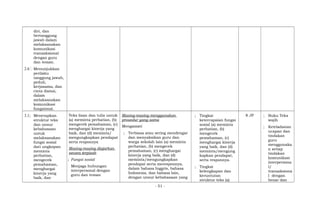 diri, dan
bertanggung
jawab dalam
melaksanakan
komunikasi
transaksional
dengan guru
dan teman.
2.6 Menunjukkan
perilaku
tanggung jawab,
peduli,
kerjasama, dan
cinta damai,
dalam
melaksanakan
komunikasi
fungsional.
3.1; Menerapkan
struktur teks
dan unsur
kebahasaan
untuk
melaksanakan
fungsi sosial
dari ungkapan
meminta
perhatian,
mengecek
pemahaman,
menghargai
kinerja yang
baik, dan
Teks lisan dan tulis untuk
(a) meminta perhatian, (b)
mengecek pemahaman, (c)
menghargai kinerja yang
baik, dan (d) meminta/
mengungkapkan pendapat
serta responnya
Masing-masing diajarkan
secara terpisah
; Fungsi sosial
Menjaga hubungan
interpersonal dengan
guru dan teman
Masing-masing menggunakan
prosedur yang sama
Mengamati
; Terbiasa atau sering mendengar
dan menyaksikan guru dan
warga sekolah lain (a) meminta
perhatian, (b) mengecek
pemahaman, (c) menghargai
kinerja yang baik, dan (d)
meminta/mengungkapkan
pendapat serta meresponnya,
dalam bahasa Inggris, bahasa
Indonesia, dan bahasa lain,
dengan unsur kebahasaan yang
; Tingkat
ketercapaian fungsi
sosial (a) meminta
perhatian, (b)
mengecek
pemahaman, (c)
menghargai kinerja
yang baik, dan (d)
meminta/mengung
kapkan pendapat,
serta responnya.
; Tingkat
kelengkapan dan
keruntutan
struktur teks (a)
8 JP ; Buku Teks
wajib
; Keteladanan
ucapan dan
tindakan
guru
menggunaka
n setiap
tindakan
komunikasi
interpersona
l/
transaksiona
l dengan
benar dan
- 51 -
 