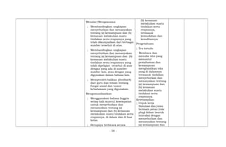 Menalar/Mengasosiasi
; Membandingkan ungkapan
menyebutkan dan menanyakan
tentang (a) kemampuan dan (b)
kemauan melakukan suatu
tindakan serta responnya yang
telah dikumpulkan dari berbagai
sumber tersebut di atas.
; Membandingkan ungkapan
menyebutkan dan menanyakan
tentang (a) kemampuan dan (b)
kemauan melakukan suatu
tindakan serta responnya yang
telah dipelajari tersebut di atas
dengan yang ada di sumber-
sumber lain, atau dengan yang
digunakan dalam bahasa lain.
; Memperoleh balikan (feedback)
dari guru dan teman tentang
fungsi sosial dan unsur
kebahasaan yang digunakan.
Mengomunikasikan
; Menggunakan bahasa Inggris
setiap kali muncul kesempatan
untuk menyebutkan dan
menanyakan tentang (a)
kemampuan dan (b) kemauan
melakukan suatu tindakan serta
responnya, di dalam dan di luar
kelas.
; Berupaya berbicara secara
(b) kemauan
melakukan suatu
tindakan serta
responnya,
termasuk
kemudahan dan
kesulitannya.
Pengetahuan:
; Tes tertulis
Membaca dan
menulis teks yang
menuntut
pemahaman dan
kemampuan
menghasilkan teks
yang di dalamnya
termasuk tindakan
menyebutkan dan
menanyakan tentang
(a) kemampuan dan
(b) kemauan
melakukan suatu
tindakan serta
responnya.
Keterampilan:
; Unjuk kerja
Simulasi dan/atau
bermain peran (role
play) dalam bentuk
interaksi dengan
menyebutkan dan
menanyakan tentang
(a) kemampuan dan
- 58 -
 