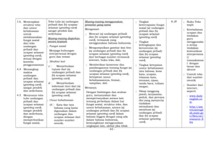 3.4; Menerapkan
struktur teks
dan unsur
kebahasaan
untuk
melaksanakan
fungsi sosial
dari teks
undangan
pribadi dan
ucapan selamat
(greeting card),
sesuai dengan
konteks
penggunaannya
4.4 Menangkap
makna
undangan
pribadi dan
ucapan selamat
(greeting card),
sangat pendek
dan sederhana.
4.5 Menyusun teks
tulis undangan
pribadi dan
ucapan selamat
(greeting card),
sangat pendek
dan sederhana,
dengan
memperhatikan
fungsi sosial,
Teks tulis (a) undangan
pribadi dan (b) ucapan
selamat (greeting card)
sangat pendek dan
sederhana
Masing-masing diajarkan
secara terpisah
; Fungsi sosial
Menjaga hubungan
interpersonal dengan
guru dan teman
; Struktur text
c Menyebutkan
tujuan dari (a)
undangan pribadi dan
(b) ucapan selamat
(greeting card).
d Menyebutkan
informasi rinci dari (a)
undangan pribadi dan
(b) ucapan selamat
(greeting card).
; Unsur kebahasaan
(6 Kata dan tata
bahasa yang lazim
digunakan dalam
undangan dan
ucapan selamat dari
sumber-sumber
otentik.
Masing-masing menggunakan
prosedur yang sama
Mengamati
; Mencari (a) undangan pribadi
dan (b) ucapan selamat (greeting
card), termasuk yang
menggunakan bahasa Indonesia.
; Mengumpulkan gambar dan foto
(a) undangan pribadi dan (b)
ucapan selamat (greeting card)
dari berbagai sumber termasuk
internet, buku teks, dsb.
; Memberikan komentar dan
pandangannya tentang fungsi (a)
undangan pribadi dan (b)
ucapan selamat (greeting card),
ketepatan unsur
kebahasaannya, format,
tampilan, dsb.
Menanya
Dengan bimbingan dan arahan
guru, menanyakan dan
mempertanyakan antara lain
tentang perbedaan dalam hal
fungsi sosial, struktur teks, dan
unsur kebahasaan, antara (a)
undangan pribadi dan (b) ucapan
selamat (greeting card) dalam
bahasa Inggris dengan yang ada
dalam bahasa Indonesia,
kemungkinan menggunakan
ungkapan lain, akibat jika tidak
; Tingkat
ketercapaian fungsi
sosial (a) undangan
pribadi dan (b)
ucapan selamat
(greeting card)
; Tingkat
kelengkapan dan
keruntutan (a)
undangan pribadi
dan (b) ucapan
selamat (greeting
card).
; Tingkat ketepatan
unsur kebahasaan:
tata bahasa, kosa
kata, ucapan,
tekanan kata,
intonasi, ejaan,
tanda baca, tulisan
tangan.
; Sikap tanggung
jawab, kerjasama,
peduli, dan percaya
diri yang menyertai
tindakan
memahami dan
membuat (a)
undangan pribadi
dan (b) ucapan
selamat (greeting
card).
8 JP ; Buku Teks
wajib
; Keteladanan
ucapan dan
tindakan
guru
menggunaka
n setiap
tindakan
komunikasi
interpersona
l/
transaksiona
l dengan
benar dan
akurat
; Contoh teks
dari sumber
otentik
; Sumber dari
internet,
seperti:
- www.daily
english.co
m
- http://am
ericanengli
sh.state.go
v/files/ae/
resource_fi
les
- 63 -
 