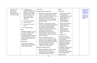 struktur teks,
dan unsur
kebahasaan
yang benar dan
sesuai konteks.
(7 Penggunaan
nominal singular dan
plural secara tepat,
dengan atau tanpa a,
the, this, those, my,
their, dsb secara
tepat dalam frasa
nominal
(8 Ucapan, tekanan
kata, intonasi
(9 Ejaan dan tanda
baca
(10 Tulisan tangan
Topik
Berbagai kegiatan, acara,
dan hari penting siswa
dan guru, dengan
memberikan keteladanan
tentang perilaku santun,
peduli, cinta damai, dan
kerjasama.
Multimedia:
Layout dan dekorasi
yang membuat tampilan
teks lebih menarik.
ada, dsb.
Mengumpulkan Informasi
; Membaca rujukan dari berbagai
sumber, termasuk buku teks,
untuk mengetahui fungsi sosial,
struktur teks, dan unsur
kebahasaan dari (a) undangan
pribadi dan (b) ucapan selamat
(greeting card).
; Membaca secara lebih cermat
semua (a) undangan pribadi dan
(b) ucapan selamat (greeting
card) yang telah terkumpul
dalam bentuk gambar dan foto
tersebut di atas, untuk
memberikan komentar dan
pandangannya tentang fungsi
sosial, struktur teks, dan unsur
kebahasaannya.
; Secara kolaboratif meniru
contoh-contoh yang ada untuk
membuat (a) undangan pribadi
dan (b) ucapan selamat (greeting
card) untuk fungsi nyata di
lingkungan kelas, sekolah,
rumah, dan sekitarnya.
Menalar/Mengasosiasi
; Membandingkan fungsi sosial,
struktur teks, dan unsur
kebahasaan dari berbagai (a)
undangan pribadi dan (b)
Sikap:
Observasi
; Observasi terhadap
kesungguhan,
tanggung jawab, dan
kerja sama siswa
dalam proses
pembelajaran di
setiap tahapan.
; Observasi terhadap
kepedulian dan
kepercayaan diri
dalam
melaksanakan
komunikasi, di
dalam dan di luar
kelas.
Penilaian diri:
Pernyataan siswa
secara tertulis dalam
jurnal belajar
sederhana berbahasa
Indonesia tentang
pengalaman belajar
memahami dan
membuat (a)
undangan pribadi dan
(b) ucapan selamat
(greeting card),
termasuk kemudahan
dan kesulitannya.
Pengetahuan:
- http://lear
nenglish.b
ritishcoun
cil.org/en/
- https://w
ww.google.
com/
- 64 -
 