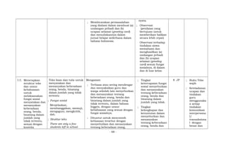 ; Membicarakan permasalahan
yang dialami dalam membuat (a)
undangan pribadi dan (b)
ucapan selamat (greeting card)
dan menuliskannya dalam
jurnal belajar sederhana dalam
bahasa Indonesia.
nyata.
; Observasi:
(penilaian yang
bertujuan untuk
memberikan balikan
secara lebih cepat)
Observasi terhadap
tindakan siswa
memahami dan
menghasilkan (a)
undangan pribadi
dan (b) ucapan
selamat (greeting
card) sesuai fungsi
sosialnya, di dalam
dan di luar kelas.
3.5; Menerapkan
struktur teks
dan unsur
kebahasaan
untuk
melaksanakan
fungsi sosial
menyatakan dan
menanyakan
keberadaan
orang, benda,
binatang dalam
jumlah yang
tidak tertentu,
sesuai dengan
konteks
Teks lisan dan tulis untuk
menyatakan dan
menanyakan keberadaan
orang, benda, binatang
dalam jumlah yang tidak
tertentu
; Fungsi sosial
Menjelaskan,
membanggakan, memuji,
mengaguni, mengkritik,
dsb.
; Struktur teks
There are only a few
students left in school.
Mengamati
; Terbiasa atau sering mendengar
dan menyaksikan guru dan
warga sekolah lain menyebutkan
dan menanyakan tentang
keberadaan orang, benda dan
binatang dalam jumlah yang
tidak tertentu, dalam bahasa
Inggris, dengan unsur
kebahasaan yang sesuai dengan
fungsi sosialnya.
; Dituntut untuk mencontoh
kebiasaan tersebut dengan
menyebutkan dan menanyakan
tentang keberadaan orang,
; Tingkat
ketercapaian fungsi
sosial menyebutkan
dan menanyakan
tentang keberadaan
orang, benda dan
binatang dalam
jumlah yang tidak.
; Tingkat
kelengkapan dan
keruntutan dalam
menyebutkan dan
menanyakan
tentang keberadaan
orang, benda dan
8 JP ; Buku Teks
wajib
; Keteladanan
ucapan dan
tindakan
guru
menggunaka
n setiap
tindakan
komunikasi
interpersona
l/
transaksiona
l dengan
benar dan
- 66 -
 