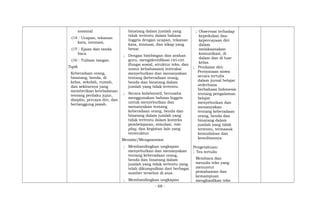 nominal
(14 Ucapan, tekanan
kata, intonasi,
(15 Ejaan dan tanda
baca
(16 Tulisan tangan.
Topik
Keberadaan orang,
binatang, benda, di
kelas, sekolah, rumah,
dan sekitarnya yang
memberikan keteladanan
tentang perilaku jujur,
disiplin, percaya diri, dan
bertanggung jawab.
binatang dalam jumlah yang
tidak tertentu dalam bahasa
Inggris dengan ucapan, tekanan
kata, intonasi, dan sikap yang
benar.
; Dengan bimbingan dan arahan
guru, mengidentifikasi ciri-ciri
(fungsi sosial, struktur teks, dan
unsur kebahasaan) interaksi
menyebutkan dan menanyakan
tentang (keberadaan orang,
benda dan binatang dalam
jumlah yang tidak tertentu.
; Secara kolaboratif, berusaha
menggunakan bahasa Inggris
untuk menyebutkan dan
menanyakan tentang
keberadaan orang, benda dan
binatang dalam jumlah yang
tidak tertentu dalam konteks
pembelajaran, simulasi, role-
play, dan kegiatan lain yang
terstruktur.
Menalar/Mengasosiasi
; Membandingkan ungkapan
menyebutkan dan menanyakan
tentang keberadaan orang,
benda dan binatang dalam
jumlah yang tidak tertentu yang
telah dikumpulkan dari berbagai
sumber tersebut di atas.
; Membandingkan ungkapan
; Observasi terhadap
kepedulian dan
kepercayaan diri
dalam
melaksanakan
komunikasi, di
dalam dan di luar
kelas.
; Penilaian diri:
Pernyataan siswa
secara tertulis
dalam jurnal belajar
sederhana
berbahasa Indonesia
tentang pengalaman
belajar
menyebutkan dan
menanyakan
tentang keberadaan
orang, benda dan
binatang dalam
jumlah yang tidak
tertentu, termasuk
kemudahan dan
kesulitannya.
Pengetahuan:
; Tes tertulis
Membaca dan
menulis teks yang
menuntut
pemahaman dan
kemampuan
menghasilkan teks
- 68 -
 