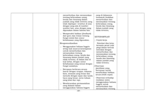 menyebutkan dan menanyakan
tentang keberadaan orang,
benda dan binatang dalam
jumlah yang tidak tertentu yang
telah dipelajari tersebut di atas
dengan yang ada di sumber-
sumber lain, atau dengan yang
digunakan dalam bahasa lain.
; Memperoleh balikan (feedback)
dari guru dan teman tentang
fungsi sosial dan unsur
kebahasaan yang digunakan.
Mengomunikasikan
; Menggunakan bahasa Inggris
setiap kali muncul kesempatan
untuk menyebutkan dan
menanyakan tentang
keberadaan orang, benda dan
binatang dalam jumlah yang
tidak tertentu, di dalam dan di
luar kelas, dengan unsur
kebahasaan yang sesuai dengan
fungsi sosialnya.
; Berupaya berbicara secara
lancar dengan ucapan, tekanan
kata, intonasi yang benar dan
menulis dengan ejaan dan tanda
baca yang benar, serta tulisan
yang jelas dan rapi.
; Membicarakan permasalahan
yang dialami dalam
menggunakan bahasa Inggris
yang di dalamnya
termasuk tindakan
menyebutkan dan
menanyakan tentang
keberadaan orang,
benda dan binatang
dalam jumlah yang
tidak tertentu.
KETERAMPILAN
; Unjuk kerja
Simulasi dan/atau
bermain peran (role
play) dalam bentuk
interaksi dengan
menyebutkan dan
menanyakan tentang
keberadaan orang,
benda dan binatang
dalam jumlah yang
tidak tertentu.
;Observasi:
(penilaian yang
bertujuan untuk
memberikan balikan
secara lebih cepat)
Observasi terhadap
tindakan siswa
menggunakan bahasa
Inggris untuk
menyebutkan dan
menanyakan tentang
- 69 -
 