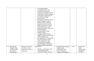 (c) mengucapkan
terimakasih, dan (d)
meminta maaf, serta
responnya di dalam dan di
luar kelas, untuk menjaga
hubungan interpersonal
dan sesuai dengan
konteksnya.
; Berupaya berbicara secara
lancar dengan ucapan,
tekanan kata, intonasi
yang benar dan menulis
dengan ejaan dan tanda
baca yang benar, serta
tulisan yang jelas dan rapi.
; Membicarakan
permasalahan yang
dialami dalam
menggunakan bahasa
Inggris untuk (a) menyapa,
(b) berpamitan, (c)
mengucapkan terimakasih,
dan (d) meminta maaf,
serta responnya, dan
menuliskannya dalam
jurnal belajar sederhana
dalam bahasa Indonesia.
3.2; Memahami
fungsi sosial,
struktur teks,
dan unsur
kebahasaan
Teks lisan dan tulis
sederhana untuk
perkenalan diri serta
responnya
Mengamati
; Melihat, mendengar, dan
menyaksikan guru
memperkenalkan dirinya
; Tingkat ketercapaian
fungsi sosial
perkenalan diri,
serta responnya.
; Tingkat kelengkapan
4 JP ; Buku Teks
wajib
; Keteladanan
ucapan dan
tindakan
- 7 -
 