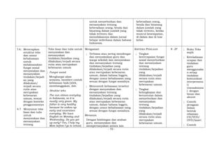 untuk menyebutkan dan
menanyakan tentang
keberadaan orang, benda dan
binatang dalam jumlah yang
tidak tertentu dan
menuliskannya dalam jurnal
belajar sederhana dalam bahasa
Indonesia.
keberadaan orang,
benda dan binatang
dalam jumlah yang
tidak tertentu, ketika
muncul kesempatan,
di dalam dan di luar
kelas.
3.6; Menerapkan
struktur teks
dan unsur
kebahasaan
untuk
melaksanakan
fungsi sosial
menyatakan dan
menanyakan
tindakan/kejadi
an yang
dilakukan/
terjadi secara
rutin atau
merupakan
kebenaran
umum, sesuai
dengan konteks
penggunaannya
4.7 Menyusun teks
lisan dan tulis
untuk
menyatakan dan
menanyakan
tentang
Teks lisan dan tulis untuk
menyatakan dan
menanyakan
tindakan/kejadian yang
dilakukan/terjadi secara
rutin atau merupakan
kebenaran umum
; Fungsi sosial
Menghargai alam
semesta, memberi contoh
kebiasaan baik/jelek,
membanggakan, dsb.
; Struktur teks
The sun shines everyday
in Indonesia, so it is
mostly very green. My
father is very healthy
because he wakes up
early and excersises
everyday. We have
English on Monday and
Wednesday. Do you get
up early? Yes, I help my
Mom before I go to school;
Mengamati
; Terbiasa atau sering mendengar
dan menyaksikan guru dan
warga sekolah lain menyatakan
dan menanyakan tentang
tindakan/kejadian yang
dilakukan/terjadi secara rutin
atau merupakan kebenaran
umum, dalam bahasa Inggris,
dengan unsur kebahasaan yang
sesuai dengan fungsi sosialnya.
; Mencontoh kebiasaan tersebut
dengan menyatakan dan
menanyakan tentang
tindakan/kejadian yang
dilakukan/terjadi secara rutin
atau merupakan kebenaran
umum, dalam bahasa Inggris,
dengan unsur kebahasaan yang
sesuai dengan fungsi sosialnya.
Menanya
Dengan bimbingan dan arahan
guru, menanyakan dan
mempertanyakan antara lain
KRITERIA PENILAIAN
; Tingkat
ketercapaian fungsi
sosial menyebutkan
dan menanyakan
tentang
tindakan/kejadian
yang
dilakukan/terjadi
secara rutin atau
merupakan
kebenaran umum.
; Tingkat
kelengkapan dan
keruntutan dalam
menyebutkan dan
menanyakan
tentang
tindakan/kejadian
yang
dilakukan/terjadi
secara rutin atau
merupakan
kebenaran umum.
8 JP ; Buku Teks
wajib
; Keteladanan
ucapan dan
tindakan
guru
menggunaka
n setiap
tindakan
komunikasi
interpersona
l/
transaksiona
l dengan
benar dan
akurat
; Contoh
peragaan
dalam
bentuk
rekaman
CD/VCD/
DVD/kaset
; Contoh
- 70 -
 