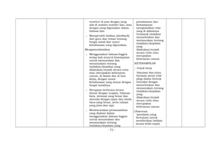 tersebut di atas dengan yang
ada di sumber-sumber lain, atau
dengan yang digunakan dalam
bahasa lain.
; Memperoleh balikan (feedback)
dari guru dan teman tentang
fungsi sosial dan unsur
kebahasaan yang digunakan.
Mengomunikasikan
; Menggunakan bahasa Inggris
setiap kali muncul kesempatan
untuk menyatakan dan
menanyakan tentang
tindakan/kejadian yang
dilakukan/terjadi secara rutin
atau merupakan kebenaran
umum, di dalam dan di luar
kelas, dengan unsur
kebahasaan yang sesuai dengan
fungsi sosialnya.
; Berupaya berbicara secara
lancar dengan ucapan, tekanan
kata, intonasi yang benar dan
menulis dengan ejaan dan tanda
baca yang benar, serta tulisan
yang jelas dan rapi.
; Membicarakan permasalahan
yang dialami dalam
menggunakan bahasa Inggris
untuk menyatakan dan
menanyakan tentang
tindakan/kejadian yang
pemahaman dan
kemampuan
menghasilkan teks
yang di dalamnya
termasuk tindakan
menyebutkan dan
menanyakan tentang
tindakan/kejadian
yang
dilakukan/terjadi
secara rutin atau
merupakan
kebenaran umum.
KETERAMPILAN
; Unjuk kerja
Simulasi dan/atau
bermain peran (role
play) dalam bentuk
interaksi dengan
menyebutkan dan
menanyakan tentang
tindakan/kejadian
yang
dilakukan/terjadi
secara rutin atau
merupakan
kebenaran umum.
;Observasi:
(penilaian yang
bertujuan untuk
memberikan balikan
secara lebih cepat)
- 73 -
 