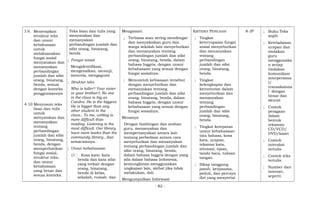 3.9; Menerapkan
struktur teks
dan unsur
kebahasaan
untuk
melaksanakan
fungsi sosial
menyatakan dan
menanyakan
perbandingan
jumlah dan sifat
orang, binatang,
benda, sesuai
dengan konteks
penggunaannya
.
4.10 Menyusun teks
lisan dan tulis
untuk
menyatakan dan
menanyakan
tentang
perbandingan
jumlah dan sifat
orang, binatang,
benda, dengan
memperhatikan
fungsi sosial,
struktur teks,
dan unsur
kebahasaan
yang benar dan
sesuai konteks.
Teks lisan dan tulis yang
menyatakan dan
menanyakan
perbandingan jumlah dan
sifat orang, binatang,
benda
; Fungsi sosial
Mengidentifikasi,
mengenalkan, memuji,
mencela, mengagumi
; Struktur teks
Who is taller? Your sister
or your brother?; No one
in the class is big as
Candra. He is the biggest.
He is bigger than any
other student in the
class.; To me, writing is
more difficult than
reading. Listening is the
most difficult. Our library
have more books than the
community library., dan
semacamnya.
; Unsur kebahasaan
(1 Kosa kata: kata
benda dan kata sifat
yang terkait dengan
orang, binatang,
benda di kelas,
sekolah, rumah, dan
Mengamati
; Terbiasa atau sering mendengar
dan menyaksikan guru dan
warga sekolah lain menyebutkan
dan menanyakan tentang
perbandingan jumlah dan sifat
orang, binatang, benda, dalam
bahasa Inggris, dengan unsur
kebahasaan yang sesuai dengan
fungsi sosialnya.
; Mencontoh kebiasaan tersebut
dengan menyebutkan dan
menanyakan tentang
perbandingan jumlah dan sifat
orang, binatang, benda, dalam
bahasa Inggris, dengan unsur
kebahasaan yang sesuai dengan
fungsi sosialnya.
Menanya
Dengan bimbingan dan arahan
guru, menanyakan dan
mempertanyakan antara lain
tentang perbedaan antara cara
menyebutkan dan menanyakan
tentang perbandingan jumlah dan
sifat orang, binatang, benda,
dalam bahasa Inggris dengan yang
ada dalam bahasa Indonesia,
kemungkinan menggunakan
ungkapan lain, akibat jika tidak
melakukan, dsb.
Mengumpulkan Informasi
KRITERIA PENILAIAN
; Tingkat
ketercapaian fungsi
sosial menyebutkan
dan menanyakan
tentang
perbandingan
jumlah dan sifat
orang, binatang,
benda.
; Tingkat
kelengkapan dan
keruntutan dalam
menyebutkan dan
menanyakan
tentang
perbandingan
jumlah dan sifat
orang, binatang,
benda.
; Tingkat ketepatan
unsur kebahasaan:
tata bahasa, kosa
kata, ucapan,
tekanan kata,
intonasi, ejaan,
tanda baca, tulisan
tangan.
; Sikap tanggung
jawab, kerjasama,
peduli, dan percaya
diri yang menyertai
8 JP ; Buku Teks
wajib
; Keteladanan
ucapan dan
tindakan
guru
menggunaka
n setiap
tindakan
komunikasi
interpersona
l/
transaksiona
l dengan
benar dan
akurat
; Contoh
peragaan
dalam
bentuk
rekaman
CD/VCD/
DVD/kaset
; Contoh
interaksi
tertulis
; Contoh teks
tertulis
; Sumber dari
internet,
seperti:
- 82 -
 