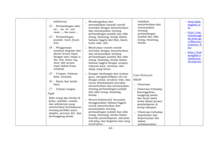 . sekitarnya
(2 Perbandingan sifat:
as ... as, -er, -est,
more ..., the most ...
(3 Perbandingan
jumlah: more, fewer,
less
(4 Penggunaan
nominal singular dan
plural secara tepat,
dengan atau tanpa a,
the, this, those, my,
their, dsb secara
tepat dalam frasa
nominal
(5 Ucapan, tekanan
kata, intonasi,
(6 Ejaan dan tanda
baca
(7 Tulisan tangan.
Topik
Sifat orang dan benda di
kelas, sekolah, rumah,
dan sekitarnya yang
memberikan keteladanan
tentang perilaku jujur,
disiplin, percaya diri, dan
bertanggung jawab.
; Mendengarkan dan
menyaksikan banyak contoh
interaksi dengan menyebutkan
dan menanyakan tentang
perbandingan jumlah dan sifat
orang, binatang, benda dalam
bahasa Inggris dari film, kaset,
buku teks, dsb.
; Menirukan contoh-contoh
interaksi dengan menyebutkan
dan menanyakan tentang
perbandingan jumlah dan sifat
orang, binatang, benda dalam
bahasa Inggris dengan ucapan,
tekanan kata, intonasi, dan
sikap yang benar.
; Dengan bimbingan dan arahan
guru, mengidentifikasi ciri-ciri
(fungsi sosial, struktur teks, dan
unsur kebahasaan) interaksi
menyebutkan dan menanyakan
tentang perbandingan jumlah
dan sifat orang, binatang,
benda.
; Secara kolaboratif, berusaha
menggunakan bahasa Inggris
untuk menyebutkan dan
menanyakan tentang
perbandingan jumlah dan sifat
orang, binatang, benda dalam
konteks pembelajaran, simulasi,
role-play, dan kegiatan lain yang
terstruktur.
tindakan
menyebutkan dan
menanyakan
tentang
perbandingan
jumlah dan sifat
orang, binatang,
benda.
CARA PENILAIAN:
SIKAP
; Observasi
; Observasi terhadap
kesungguhan,
tanggung jawab,
dan kerja sama
siswa dalam proses
pembelajaran di
setiap tahapan.
; Observasi terhadap
kepedulian dan
kepercayaan diri
dalam
melaksanakan
- www.daily
english.co
m
- http://am
ericanengli
sh.state.go
v/files/ae/
resource_fi
les
- http://lear
nenglish.b
ritishcoun
cil.org/en/
- 83 -
 