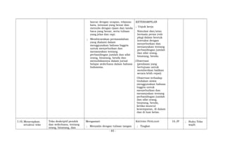 lancar dengan ucapan, tekanan
kata, intonasi yang benar dan
menulis dengan ejaan dan tanda
baca yang benar, serta tulisan
yang jelas dan rapi.
; Membicarakan permasalahan
yang dialami dalam
menggunakan bahasa Inggris
untuk menyebutkan dan
menanyakan tentang
perbandingan jumlah dan sifat
orang, binatang, benda dan
menuliskannya dalam jurnal
belajar sederhana dalam bahasa
Indonesia.
KETERAMPILAN
; Unjuk kerja
Simulasi dan/atau
bermain peran (role
play) dalam bentuk
interaksi dengan
menyebutkan dan
menanyakan tentang
perbandingan jumlah
dan sifat orang,
binatang, benda.
;Observasi:
(penilaian yang
bertujuan untuk
memberikan balikan
secara lebih cepat)
Observasi terhadap
tindakan siswa
menggunakan bahasa
Inggris untuk
menyebutkan dan
menanyakan tentang
perbandingan jumlah
dan sifat orang,
binatang, benda,
ketika muncul
kesempatan, di dalam
dan di luar kelas.
3.10; Menerapkan
struktur teks
Teks deskriptif pendek
dan sederhana, tentang
orang, binatang, dan
Mengamati
; Menyalin dengan tulisan tangan
KRITERIA PENILAIAN
; Tingkat
16 JP ; Buku Teks
wajib
- 85 -
 