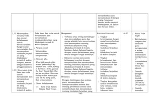 menyebutkan dan
menanyakan deskripsi
orang, binatang,
benda, ketika muncul
kesempatan, di dalam
dan di luar kelas.
3.11; Menerapkan
struktur teks
dan unsur
kebahasaan
untuk
melaksanakan
fungsi sosial
menyatakan dan
menanyakan
tindakan/kejadi
an yang
dilakukan/
terjadi di waktu
lampau, sesuai
dengan konteks
penggunaannya
4.13 Menyusun teks
lisan dan tulis
untuk
menyatakan dan
menanyakan
tentang
tindakan/kejadi
an yang
dilakukan/
terjadi di waktu
Teks lisan dan tulis untuk
menyatakan dan
menanyakan
tindakan/kejadian yang
dilakukan/terjadi di
waktu lampau
; Fungsi sosial
Melaporkan,
menceritakan,
menjelaskan
; Struktur teks
What did you do after
school yesterday? My
brother and I went fishing
in the river.; Who opened
the box? Yusuf did.; She
got an accident. She was
riding on her motorcycle
and hit the lamp post.,
dan semacamnya.
; Unsur kebahasaan
(1 Kata kerja dalam
Simple Past Tense,
Mengamati
; Terbiasa atau sering mendengar
dan menyaksikan guru dan
warga sekolah lain menyebutkan
dan menanyakan tentang
tindakan/kejadian yang
dilakukan/terjadi di waktu
lampau, dalam bahasa Inggris,
dengan unsur kebahasaan yang
sesuai dengan fungsi sosialnya.
; Dituntut untuk mencontoh
kebiasaan tersebut dengan
menyebutkan dan menanyakan
tentang tindakan/kejadian yang
dilakukan/terjadi di waktu
lampau, dalam bahasa Inggris,
dengan unsur kebahasaan yang
sesuai dengan fungsi sosialnya.
Menanya
Dengan bimbingan dan arahan
guru, menanyakan dan
mempertanyakan antara lain
tentang perbedaan antara cara
menyebutkan dan menanyakan
tentang tindakan/kejadian yang
KRITERIA PENILAIAN
; Tingkat
ketercapaian fungsi
sosial menyebutkan
dan menanyakan
tentang
tindakan/kejadian
yang
dilakukan/terjadi
di waktu lampau.
; Tingkat
kelengkapan dan
keruntutan dalam
menyebutkan dan
menanyakan
tentang
tindakan/kejadian
yang
dilakukan/terjadi
di waktu lampau.
; Tingkat ketepatan
unsur kebahasaan:
tata bahasa, kosa
kata, ucapan,
tekanan kata,
8 JP ; Buku Teks
wajib
; Keteladanan
ucapan dan
tindakan
guru
menggunaka
n setiap
tindakan
komunikasi
interpersona
l/
transaksiona
l dengan
benar dan
akurat
; Contoh
peragaan
dalam
bentuk
rekaman
CD/VCD/
DVD/kaset
; Contoh
interaksi
- 90 -
 