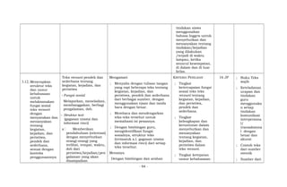 tindakan siswa
menggunakan
bahasa Inggris untuk
menyebutkan dan
menanyakan tentang
tindakan/kejadian
yang dilakukan
/terjadi di waktu
lampau, ketika
muncul kesempatan,
di dalam dan di luar
kelas.
3.12; Menerapkan
struktur teks
dan unsur
kebahasaan
untuk
melaksanakan
fungsi sosial
teks recount
dengan
menyatakan dan
menanyakan
tentang
kegiatan,
kejadian, dan
peristiwa,
pendek dan
sederhana,
sesuai dengan
konteks
penggunaannya
Teks recount pendek dan
sederhana tentang
kegiatan, kejadian, dan
peristiwa
- Fungsi sosial
Melaporkan, meneladani,
membanggakan, berbagi
pengalaman, dsb.
- Struktur text
(gagasan utama dan
informasi rinci)
a Memberikan
pendahuluan (orientasi)
dengan menyebutkan
orang(-orang) yang
terlibat, tempat, waktu,
dsb dari
peristiwa/kejadian/pen
galaman yang akan
disampaikan
Mengamati
; Menyalin dengan tulisan tangan
yang rapi beberapa teks tentang
kegiatan, kejadian, dan
peristiwa, pendek dan sederhana
dari berbagai sumber, dengan
menggunakan ejaan dan tanda
baca dengan benar.
; Membaca dan mendengarkan
teks-teks tersebut untuk
memahami isi pesannya.
; Dengan bimbingan guru,
mengidentifikasi fungsi
sosialnya, struktur teks
(termasuk a.l. gagasan utama
dan informasi rinci) dari setiap
teks tersebut.
Menanya
Dengan bimbingan dan arahan
KRITERIA PENILAIAN
; Tingkat
ketercapaian fungsi
sosial teks teks
recount tentang
kegiatan, kejadian,
dan peristiwa,
pendek dan
sederhana.
; Tingkat
kelengkapan dan
keruntutan dalam
menyebutkan dan
menanyakan
tentang kegiatan,
kejadian, dan
peristiwa dalam
teks recount.
; Tingkat ketepatan
unsur kebahasaan:
16 JP ; Buku Teks
wajib
; Keteladanan
ucapan dan
tindakan
guru
menggunaka
n setiap
tindakan
komunikasi
interpersona
l/
transaksiona
l dengan
benar dan
akurat
; Contoh teks
dari sumber
otentik
; Sumber dari
- 94 -
 