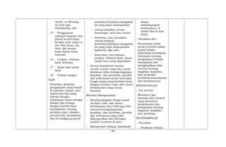 month, on Monday,
an hour ago,
immediately, dsb.
(5 Penggunaan
nominal singular dan
plural secara tepat,
dengan atau tanpa a,
the, this, those, my,
their, dsb secara
tepat dalam frasa
nominal
(6 Ucapan, tekanan
kata, intonasi
(7 Ejaan dan tanda
baca
(8 Tulisan tangan
Topik
Peristiwa, kejadian,
pengalaman yang terjadi
di sekolah, rumah, dan
sekitarnya dan yang
relevan dengan
kehidupan siswa sebagai
pelajar dan remaja,
dengan memberikan
keteladanan tentang
perilaku jujur, disiplin,
percaya diri, kerjasama,
dan bertanggung jawab.
peristiwa/kejadian/pengalam
an yang akan disampaikan
- urutan kejadian secara
kronologis, urut dan runtut
- komentar atau penilaian
umum tentang
peristiwa/kejadian/pengalam
an yang telah disampaikan
(opsional, jika ada)
- kosa kata, tata bahasa,
ucapan, tekanan kata, ejaan,
tanda baca yang digunakan
; Secara kolaboratif meniru
contoh-contoh yang ada untuk
membuat teks tentang kegiatan,
kejadian, dan peristiwa, pendek
dan sederhana untuk mencapai
fungsi sosial yang berbeda-beda,
dengan struktur teks, dan unsur
kebahasaan yang sesuai
konteks.
Menalar/Mengasosiasi
; Membandingkan fungsi sosial,
struktur teks, dan unsur
kebahasaan dari beberapa teks
recount tentang kegiatan,
kejadian, dan peristiwa, pendek
dan sederhana yang telah
dikumpulkan dari berbagai
sumber tersebut di atas.
; Memperoleh balikan (feedback)
dalam
melaksanakan
komunikasi, di
dalam dan di luar
kelas.
- Penilaian diri:
Pernyataan siswa
secara tertulis dalam
jurnal belajar
sederhana berbahasa
Indonesia tentang
pengalaman belajar
memahami dan
menghasilkan teks
recount tentang
kegiatan, kejadian,
dan peristiwa,
termasuk kemudahan
dan kesulitannya.
PENGETAHUAN
; Tes tertulis
Membaca dan
menulis teks recount
yang menuntut
pemahaman dan
pemaparan tentang
kegiatan, kejadian,
dan peristiwa.
KETERAMPILAN
; Portofolio
- Penilaian melalui
- 96 -
 