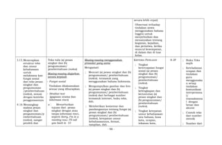 secara lebih cepat)
Observasi terhadap
tindakan siswa
menggunakan bahasa
Inggris untuk
menyebutkan dan
menanyakan tentang
kegiatan, kejadian,
dan peristiwa, ketika
muncul kesempatan,
di dalam dan di luar
kelas.
3.13; Menerapkan
struktur teks
dan unsur
kebahasaan
untuk
melaksana kan
fungsi sosial
dari teks pesan
singkat dan
pengumuman
/pemberitahuan
(notice), sesuai
dengan konteks
penggunaannya
4.16 Menangkap
makna pesan
singkat dan
pengumuman/p
emberitahuan
(notice), sangat
pendek dan
Teks tulis (a) pesan
singkat dan (b)
pengumuman/
pemberitahuan (notice)
Masing-masing diajarkan
secara terpisah
- Fungsi sosial
Tindakan dilaksanakan
sesuai yang diharapkan.
- Struktur text
(gagasan utama dan
informasi rinci)
a Menyebutkan
tujuan dari pesan
singkat dengan atau
tanpa informasi rinci,
seperti Sorry, I’m in a
meeting now. I’ll call
you back in 10
Masing-masing menggunakan
prosedur yang sama
Mengamati
; Mencari (a) pesan singkat dan (b)
pengumuman/ pemberitahuan
(notice), termasuk yang
menggunakan bahasa Indonesia.
; Mengumpulkan gambar dan foto
(a) pesan singkat dan (b)
pengumuman/ pemberitahuan
(notice) dari berbagai sumber
termasuk internet, buku teks,
dsb.
; Memberikan komentar dan
pandangannya tentang fungsi (a)
pesan singkat dan (b)
pengumuman/ pemberitahuan
(notice), ketepatan unsur
kebahasaannya, format,
tampilan, dsb.
KRITERIA PENILAIAN
; Tingkat
ketercapaian fungsi
sosial (a) pesan
singkat dan (b)
pengumuman/
pemberitahuan
(notice).
; Tingkat
kelengkapan dan
keruntutan (a)
pesan singkat dan
(b) pengumuman/
pemberitahuan
(notice).
; Tingkat ketepatan
unsur kebahasaan:
tata bahasa, kosa
kata, ucapan,
tekanan kata,
8 JP ; Buku Teks
wajib
; Keteladanan
ucapan dan
tindakan
guru
menggunaka
n setiap
tindakan
komunikasi
interpersona
l/
transaksiona
l dengan
benar dan
akurat
; Contoh teks
dari sumber
otentik
; Sumber dari
- 98 -
 