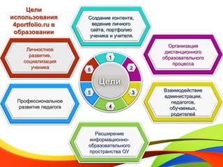 Организация
дистанционного
образовательного
процесса
Взаимодействие
администрации,
педагогов,
обучаемых,
родителей
Расширение
информационно-
образовательного
пространства ОУ
Создание контента,
ведение личного
сайта, портфолио
ученика и учителя.
Профессиональное
развитие педагога
Личностное
развитие,
социализация
ученика
Цели
использования
4portfolio.ru в
образовании
Цели
1
2
3
4
5
6
 