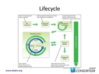 www.dsdm.org
Lifecycle
 