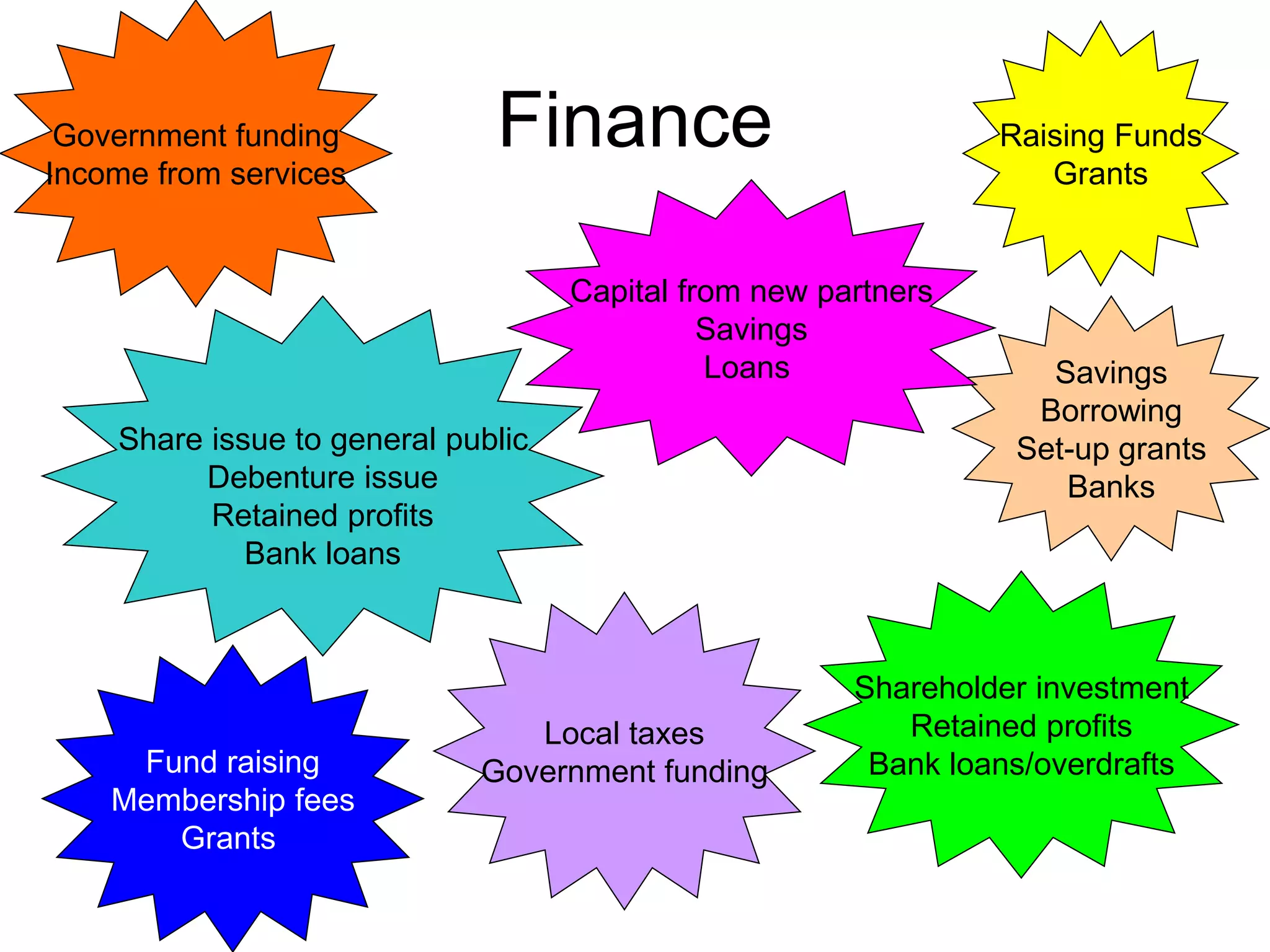 FinanceGovernment funding
Income from services
Raising Funds
Grants
Shareholder investment
Retained profits
Bank loans/overdraftsFund raising
Membership fees
Grants
Savings
Borrowing
Set-up grants
Banks
Share issue to general public
Debenture issue
Retained profits
Bank loans
Local taxes
Government funding
Capital from new partners
Savings
Loans
 