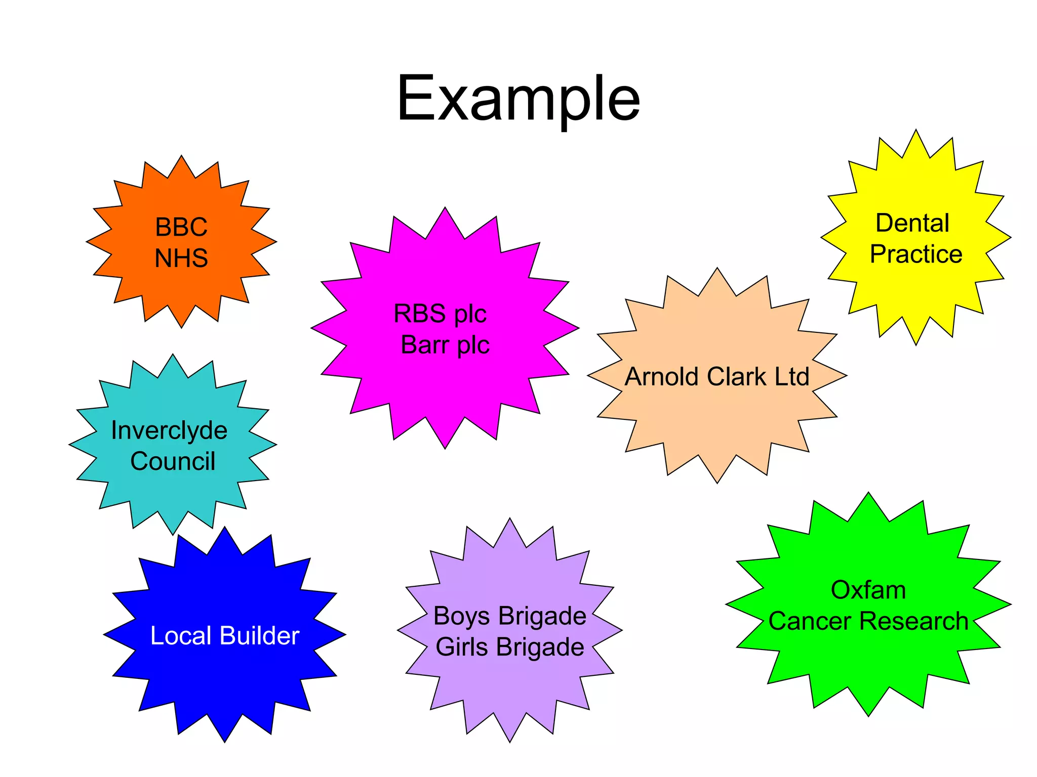 Example
BBC
NHS
Dental
Practice
Oxfam
Cancer Research
Local Builder
Arnold Clark Ltd
Inverclyde
Council
Boys Brigade
Girls Brigade
RBS plc
Barr plc
 