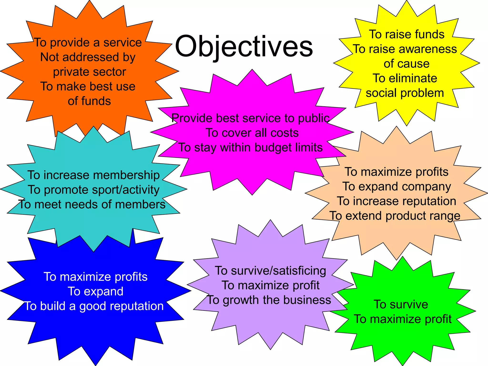 ObjectivesTo provide a service
Not addressed by
private sector
To make best use
of funds
To raise funds
To raise awareness
of cause
To eliminate
social problem
To survive
To maximize profit
To maximize profits
To expand
To build a good reputation
To maximize profits
To expand company
To increase reputation
To extend product range
To increase membership
To promote sport/activity
To meet needs of members
To survive/satisficing
To maximize profit
To growth the business
Provide best service to public
To cover all costs
To stay within budget limits
 