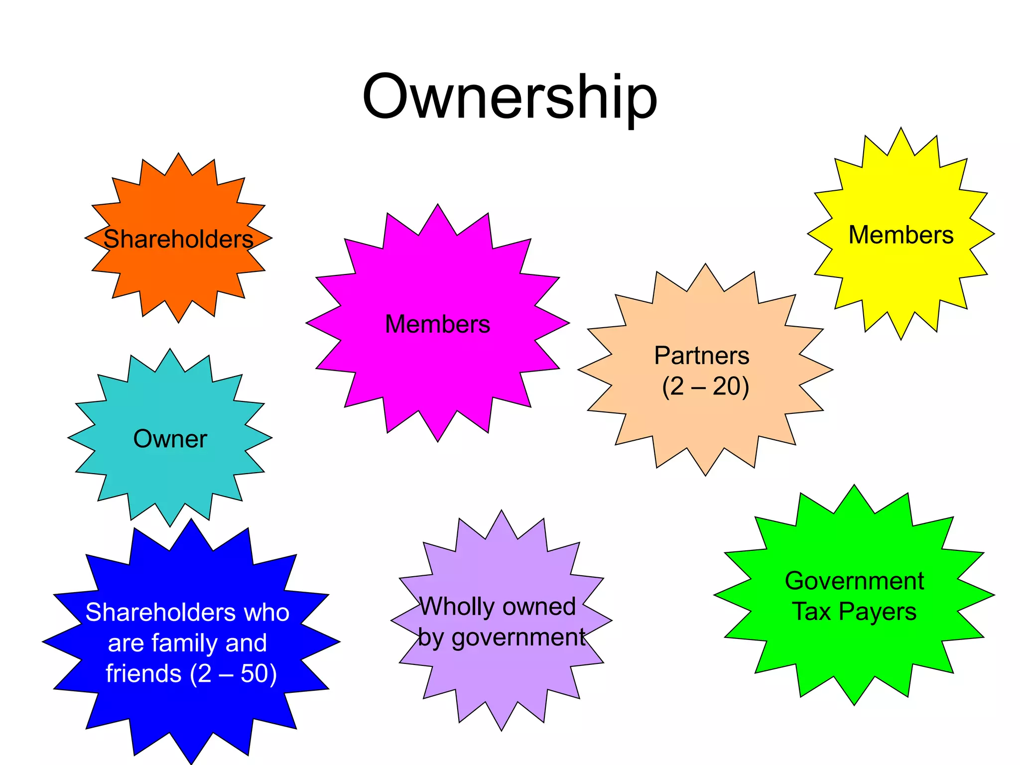 Ownership
Shareholders Members
Government
Tax PayersShareholders who
are family and
friends (2 – 50)
Partners
(2 – 20)
Owner
Wholly owned
by government
Members
 