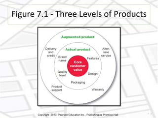 Products services and brands building customer value | PPTX