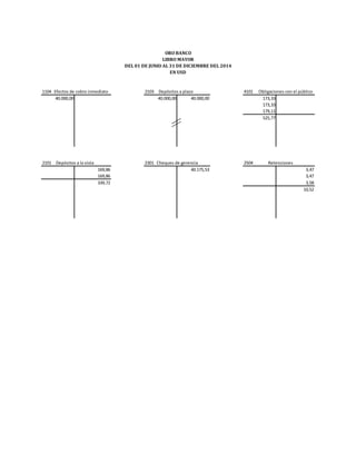 4101 Obligaciones con el público
40.000,00 40.000,00 40.000,00 173,33
173,33
179,11
525,77
2301 Cheques de gerencia 2504 Retenciones
169,86 40.175,53 3,47
169,86 3,47
339,72 3,58
10,52
ORO BANCO
EN USD
DEL 01 DE JUNIO AL 31 DE DICIEMBRE DEL 2014
LIBRO MAYOR
2101 Depósitos a la vista
1104 Efectos de cobro inmediato 2103 Depósitos a plazo
 
