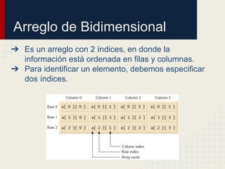 Arreglo de Bidimensional
➔ Es un arreglo con 2 índices, en donde la
información está ordenada en filas y columnas.
➔ Para identificar un elemento, debemos especificar
dos índices.
 