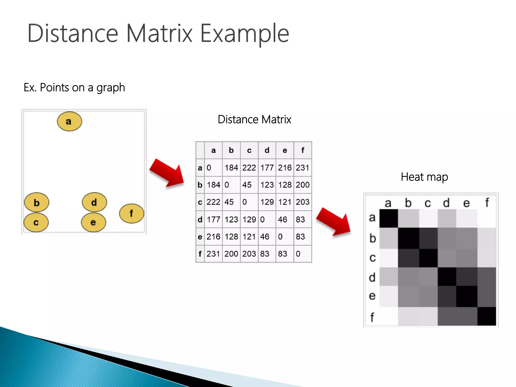 Ex. Points on a graph
Distance Matrix
Heat map
 