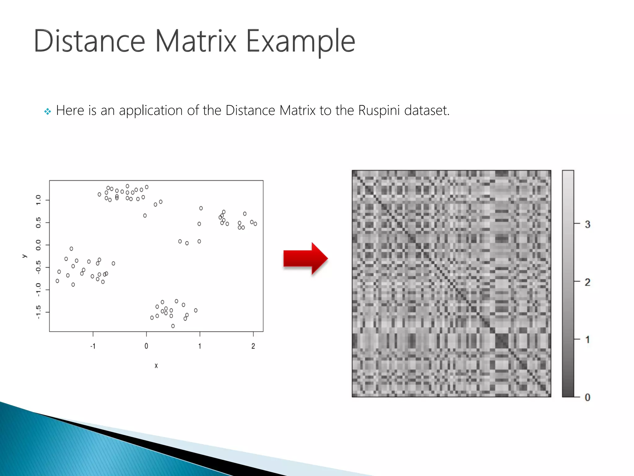  Here is an application of the Distance Matrix to the Ruspini dataset.
 