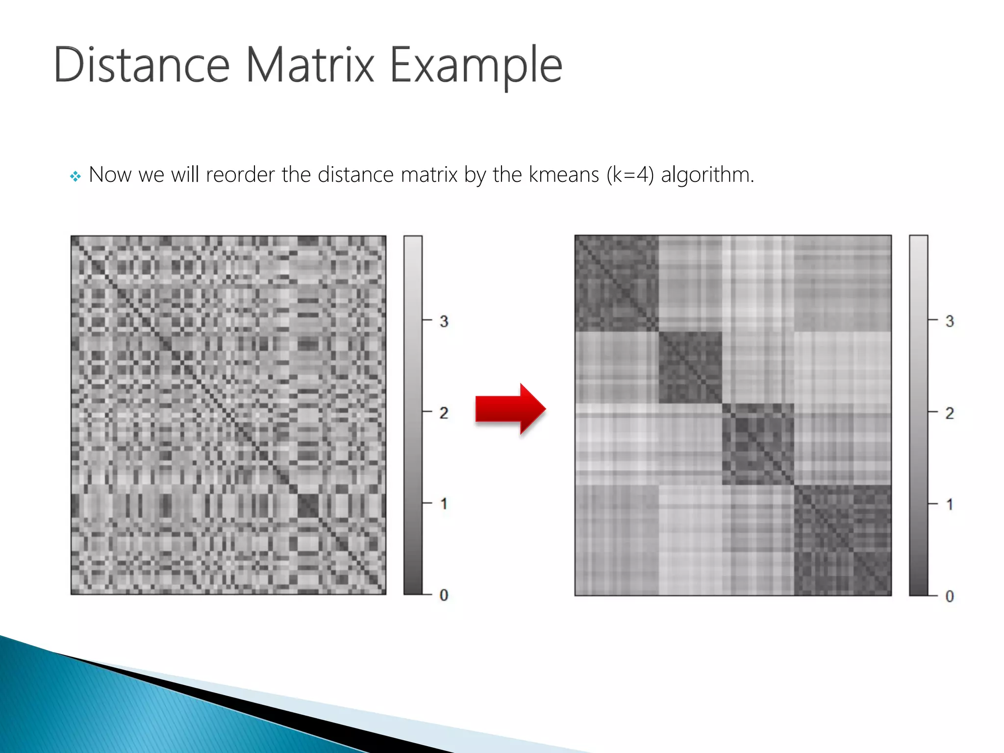  Now we will reorder the distance matrix by the kmeans (k=4) algorithm.
 