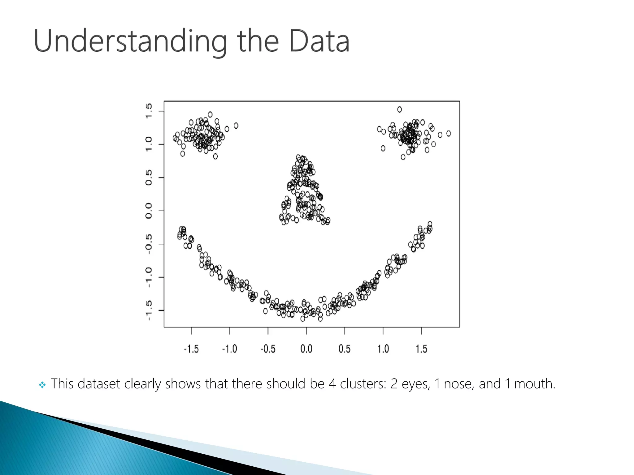  This dataset clearly shows that there should be 4 clusters: 2 eyes, 1 nose, and 1 mouth.
 
