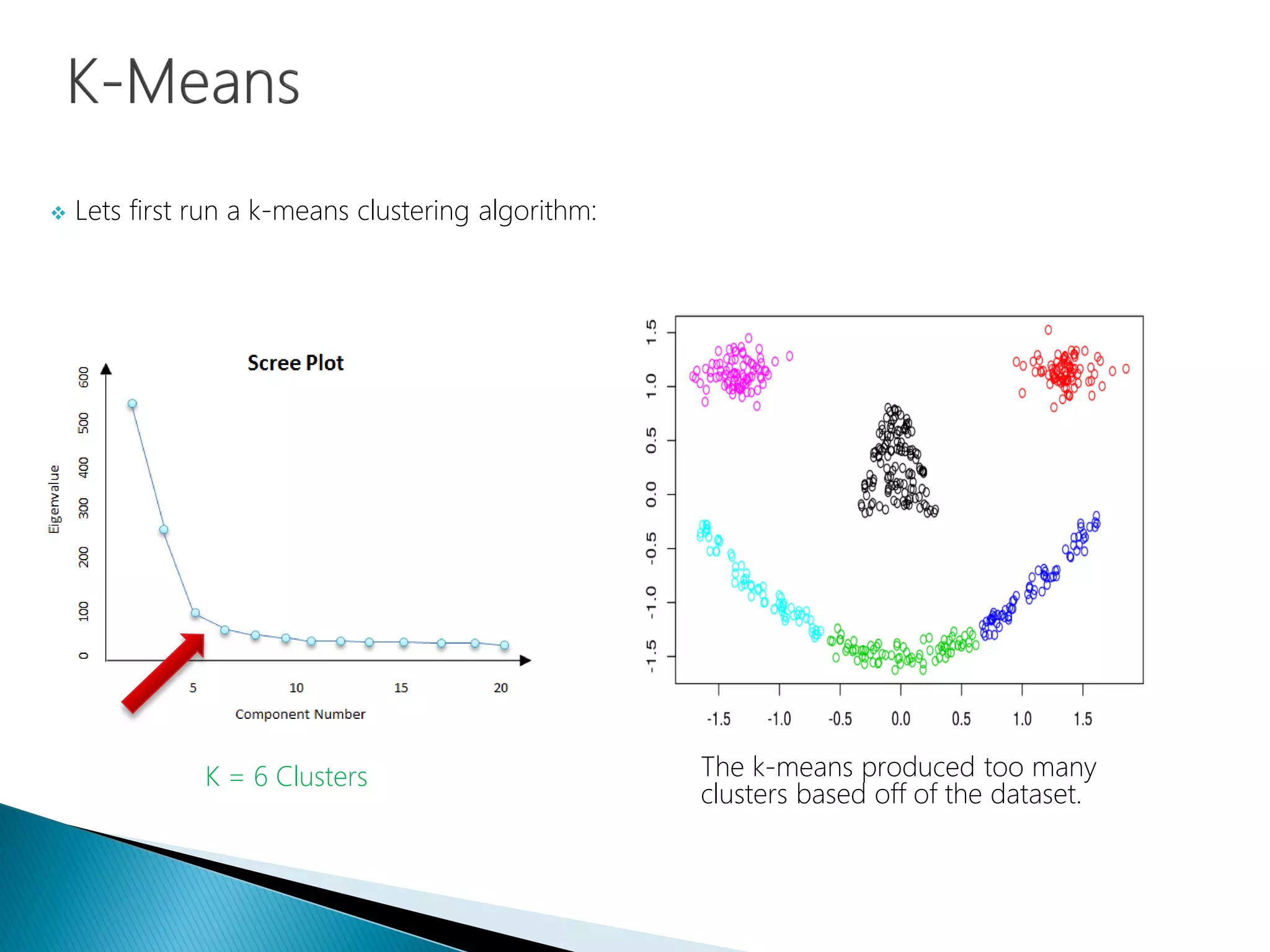  Lets first run a k-means clustering algorithm:
K = 6 Clusters The k-means produced too many
clusters based off of the dataset.
 