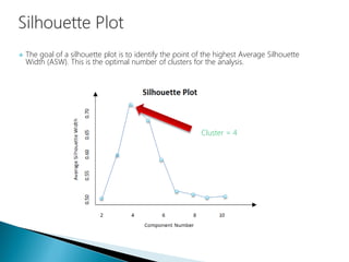  The goal of a silhouette plot is to identify the point of the highest Average Silhouette
Width (ASW). This is the optimal number of clusters for the analysis.
Cluster = 4
 
