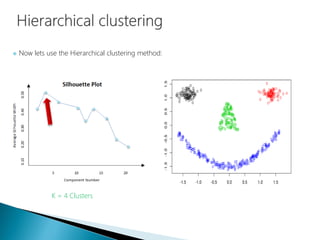  Now lets use the Hierarchical clustering method:
K = 4 Clusters
 