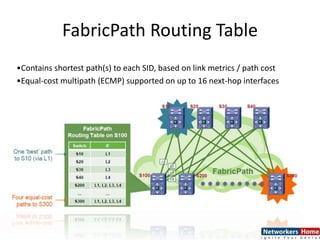 FabricPath Routing Table
•Contains shortest path(s) to each SID, based on link metrics / path cost
•Equal-cost multipath (ECMP) supported on up to 16 next-hop interfaces
 