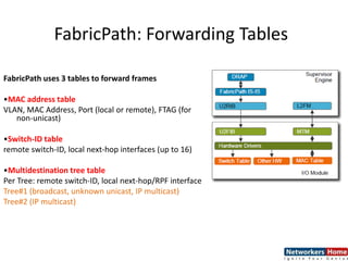 FabricPath: Forwarding Tables
FabricPath uses 3 tables to forward frames
•MAC address table
VLAN, MAC Address, Port (local or remote), FTAG (for
non-unicast)
•Switch-ID table
remote switch-ID, local next-hop interfaces (up to 16)
•Multidestination tree table
Per Tree: remote switch-ID, local next-hop/RPF interface
Tree#1 (broadcast, unknown unicast, IP multicast)
Tree#2 (IP multicast)
 