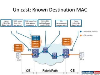 Unicast: Known Destination MAC
 
