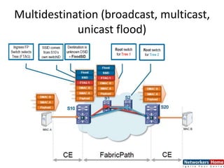 Multidestination (broadcast, multicast,
unicast flood)
 
