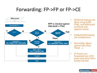Forwarding: FP->FP or FP->CE
• Multicast lookups are
done using VLAN,
FTAG, and ODA (each
multicast mac
appears twice)
• SubSwitchID lookups
are omitted here
• Remember about
special LIDs (Sup,
Flood, …)
• FF frames are
forwarded out of CE
ports only when DA is
locally learned
 