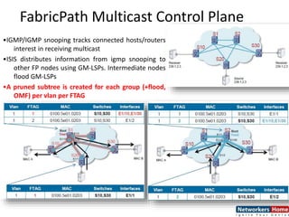 FabricPath Multicast Control Plane
•IGMP/IGMP snooping tracks connected hosts/routers
interest in receiving multicast
•ISIS distributes information from igmp snooping to
other FP nodes using GM-LSPs. Intermediate nodes
flood GM-LSPs
•A pruned subtree is created for each group (+flood,
OMF) per vlan per FTAG
 