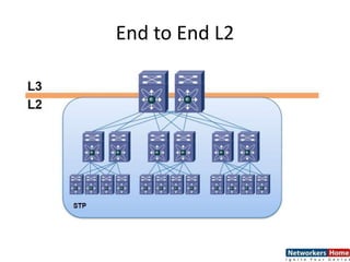 End to End L2
 