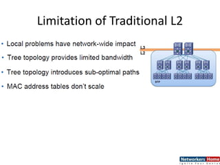 Limitation of Traditional L2
 
