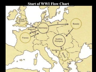 Start of WWI Flow Chart
 