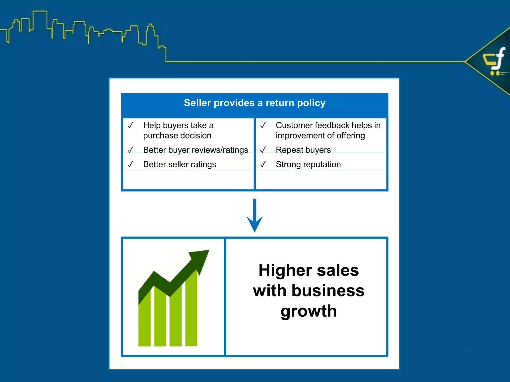 ✓ Help buyers take a purchase
decision
✓ Better buyer reviews/ratings
✓ Better seller ratings
Seller provides a return policy
✓ Customer feedback helps in
improvement of offering
✓ Repeat buyers
✓ Strong reputation
Higher sales
with business
growth
Benefits of a Return Policy
Do not view return as a hassle, but as an opportunity
 