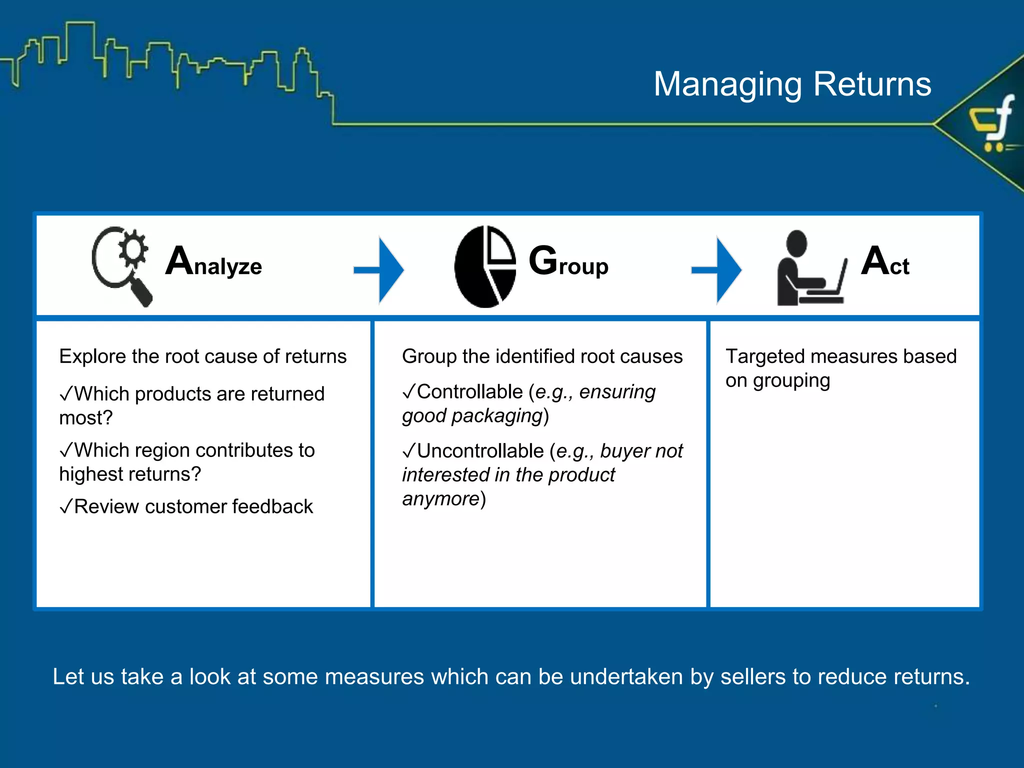 Clear and transparent
policy
Descriptive catalog Proper contact details Proper packaging
Timely delivery of right
product
Gain competitive
edge over
competition
Attract new
customers
Also
helps
sellers to
Measures to Reduce Returns
 