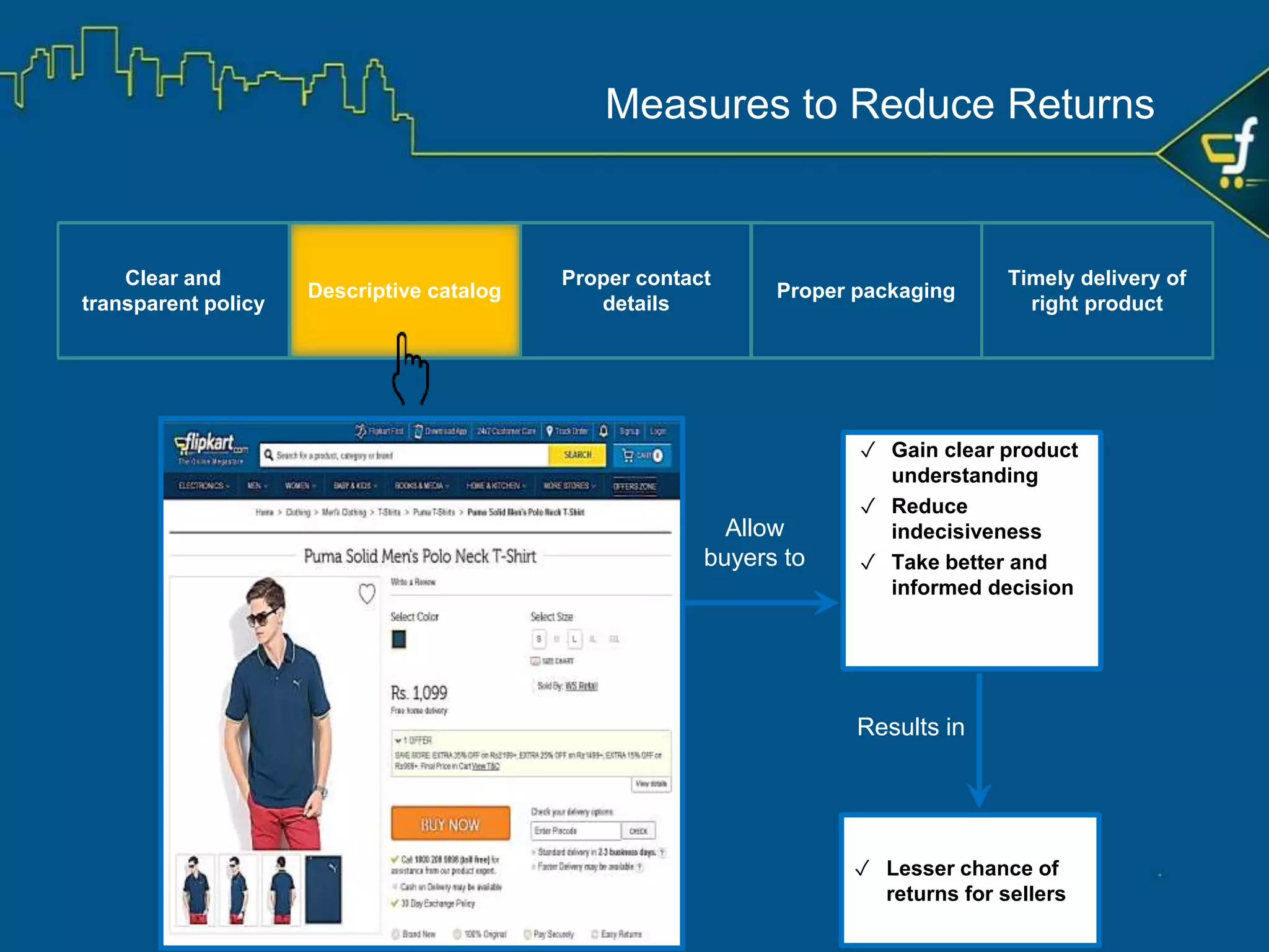 Provide convenient and easy to reach
options to the buyer
Clear and transparent
policy
Descriptive catalog Proper contact details Proper packaging
Timely delivery of right
product
Measures to Reduce Returns
 