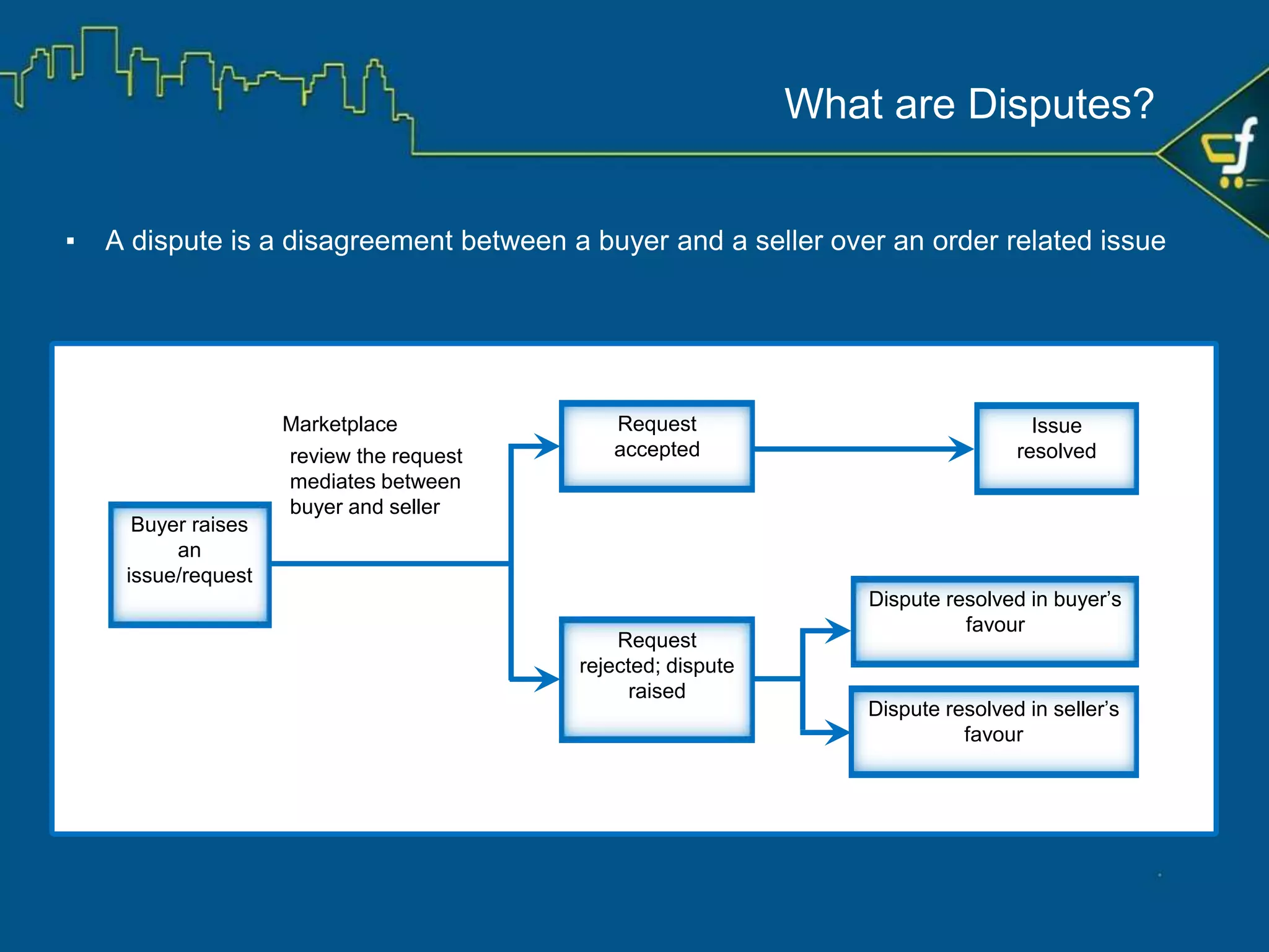 Ratings
OnlineSales
• When a seller denies the return request on
regular basis, it may impact business
• With negative ratings and reviews, online sales
get hampered
• So disputes should be avoided
Affects of Disputes
 