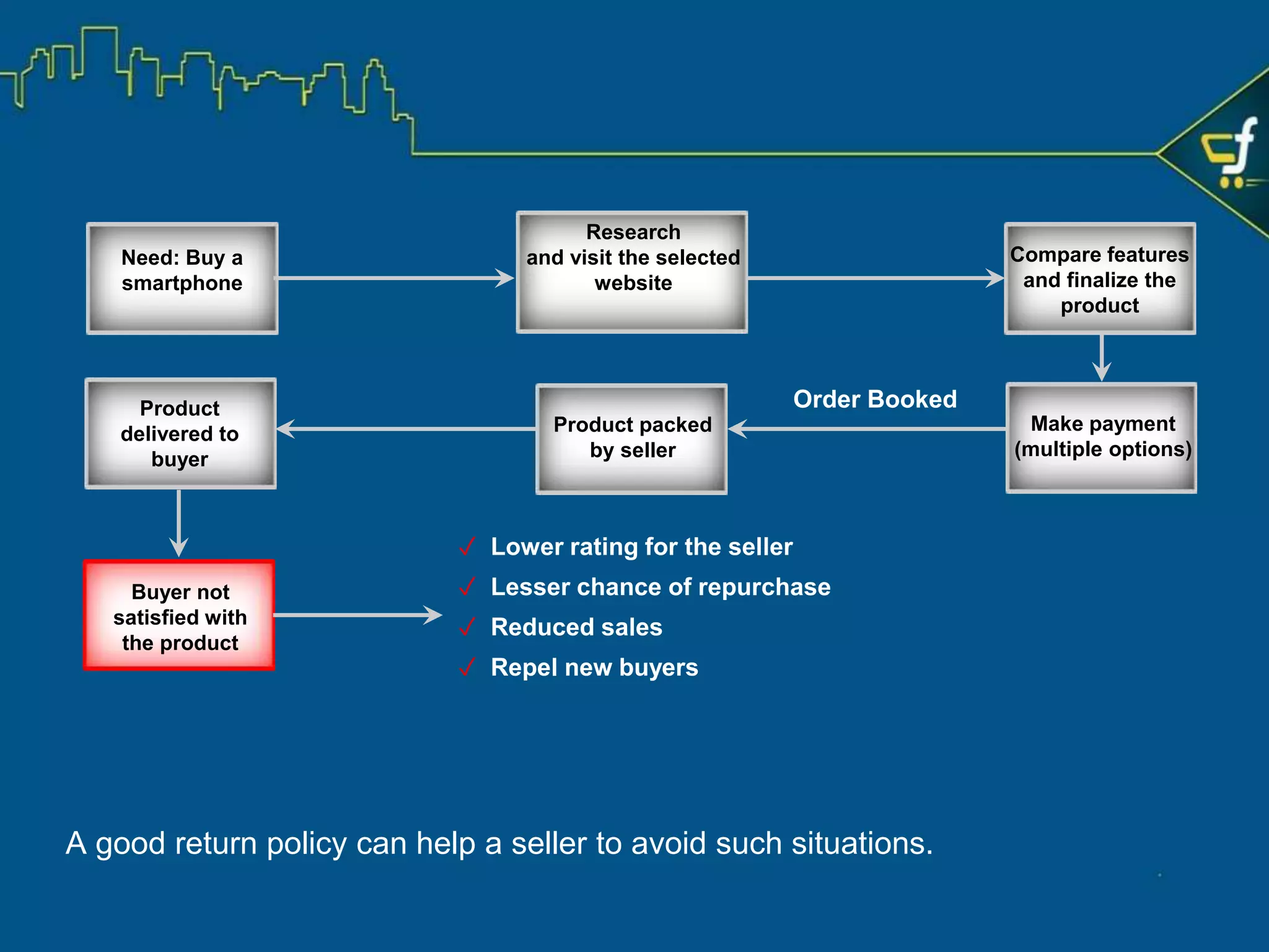 ▪Set of rules or guidelines which govern the cases of returns:
Need: Buy a
smartphone
Compare features and
finalize the product
Product delivered
to buyer
Make payment
(multiple options)
Research
and visit the selected
website
Product packed by
seller
Order Booked
Buyer not satisfied
with the product
Seller provides a
return policy
✓ Happy buyer
✓ Chance of repurchase
✓ Better seller ratings
✓ Attract new buyers
What is a Return Policy?
 